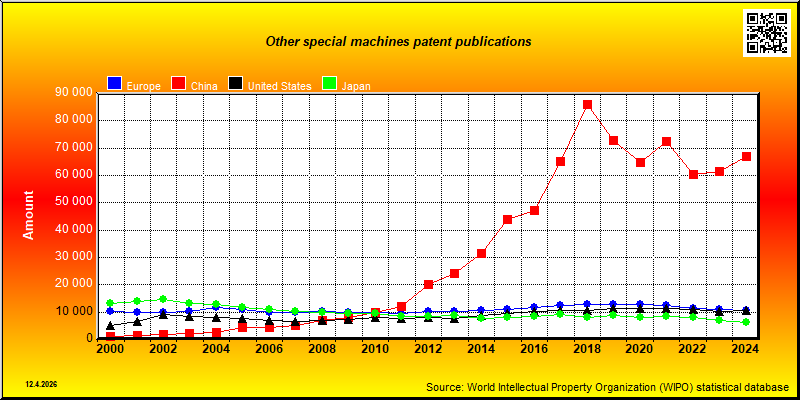 Field of technology: Other special machines --- patent publications